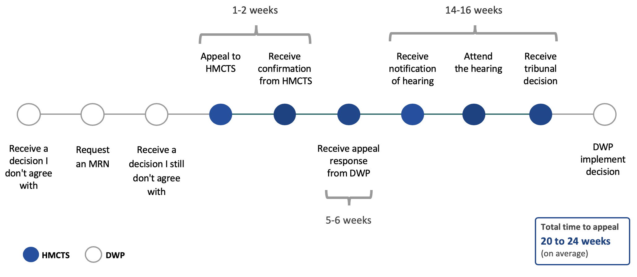 Service as-is journey map