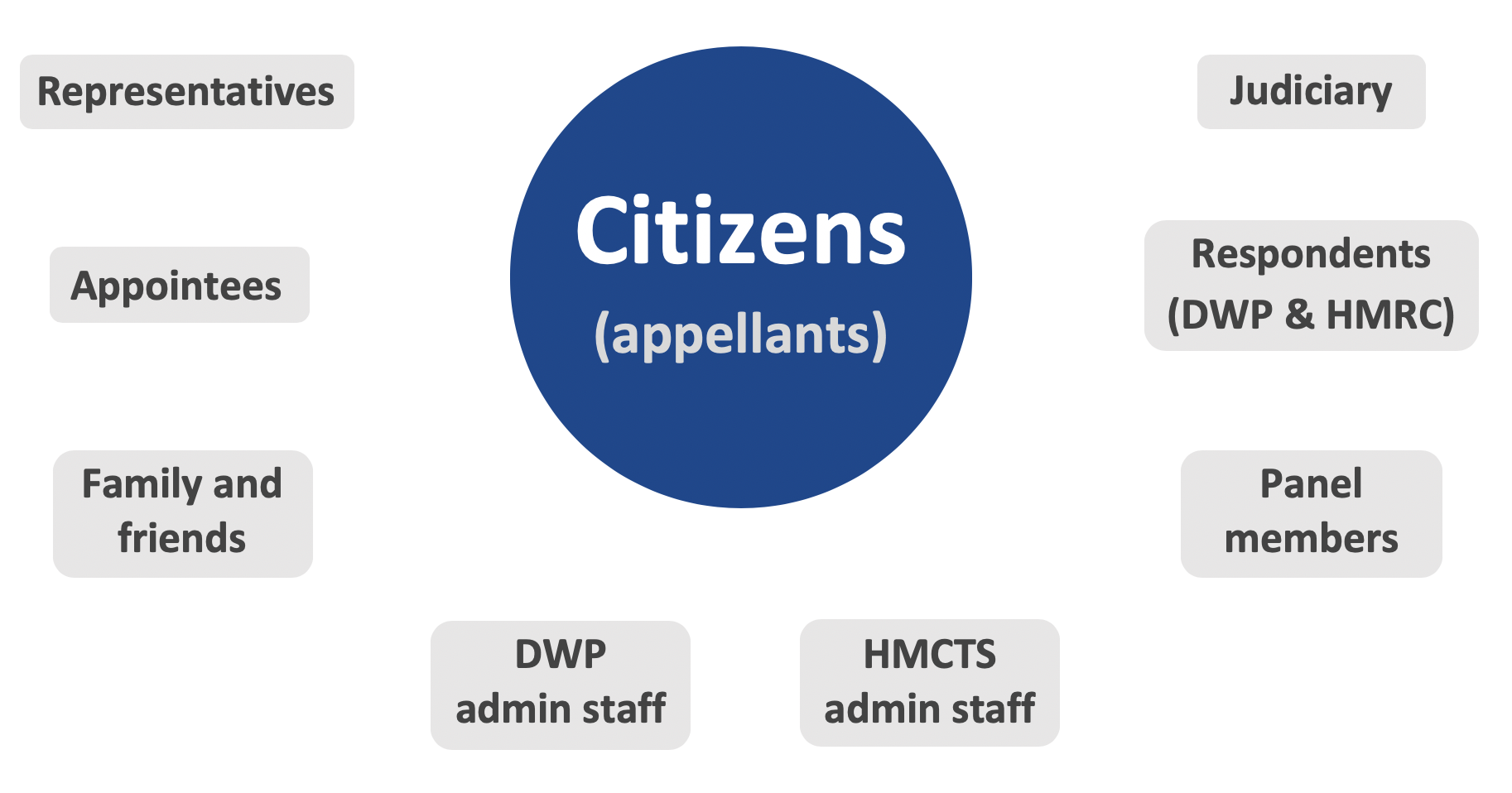 Diagram of the key user groups of the service