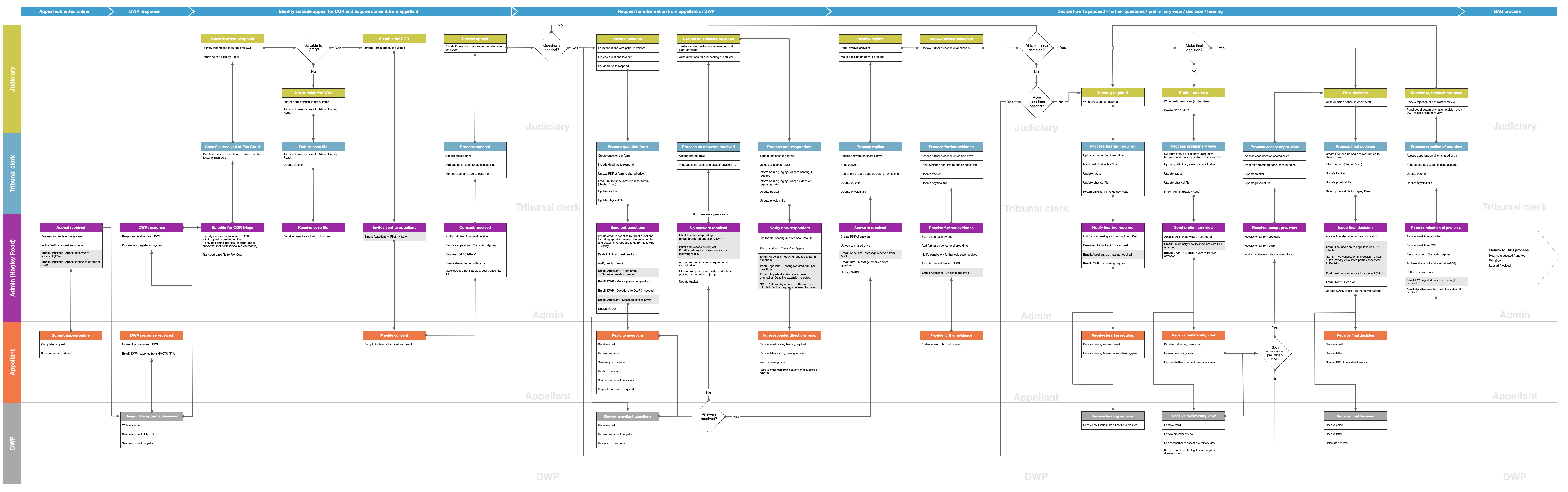 Online resolution to-be journey for the pilot