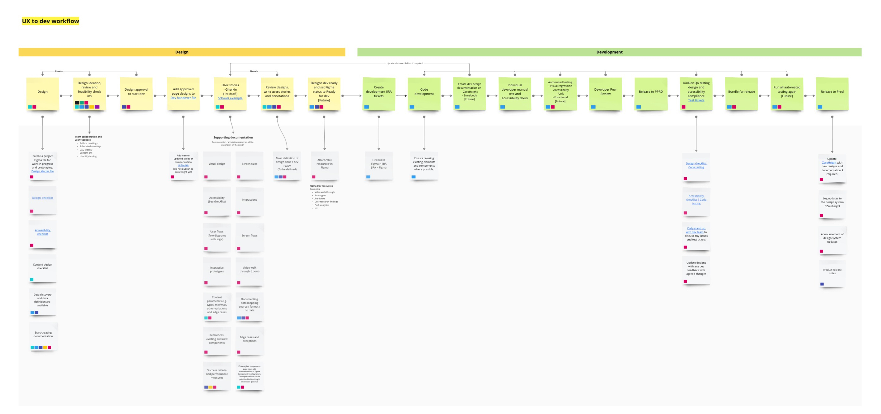 UX to development workflow diagram