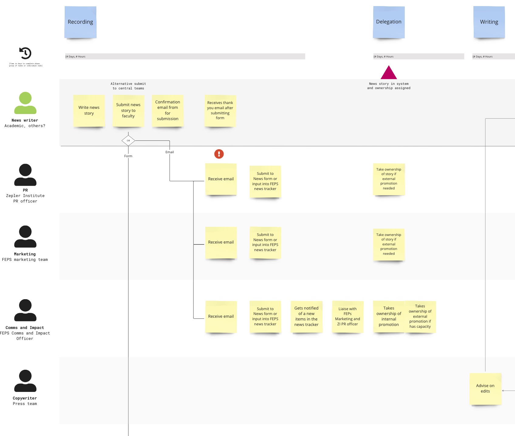 Sample of an as-is news creation and publishing process