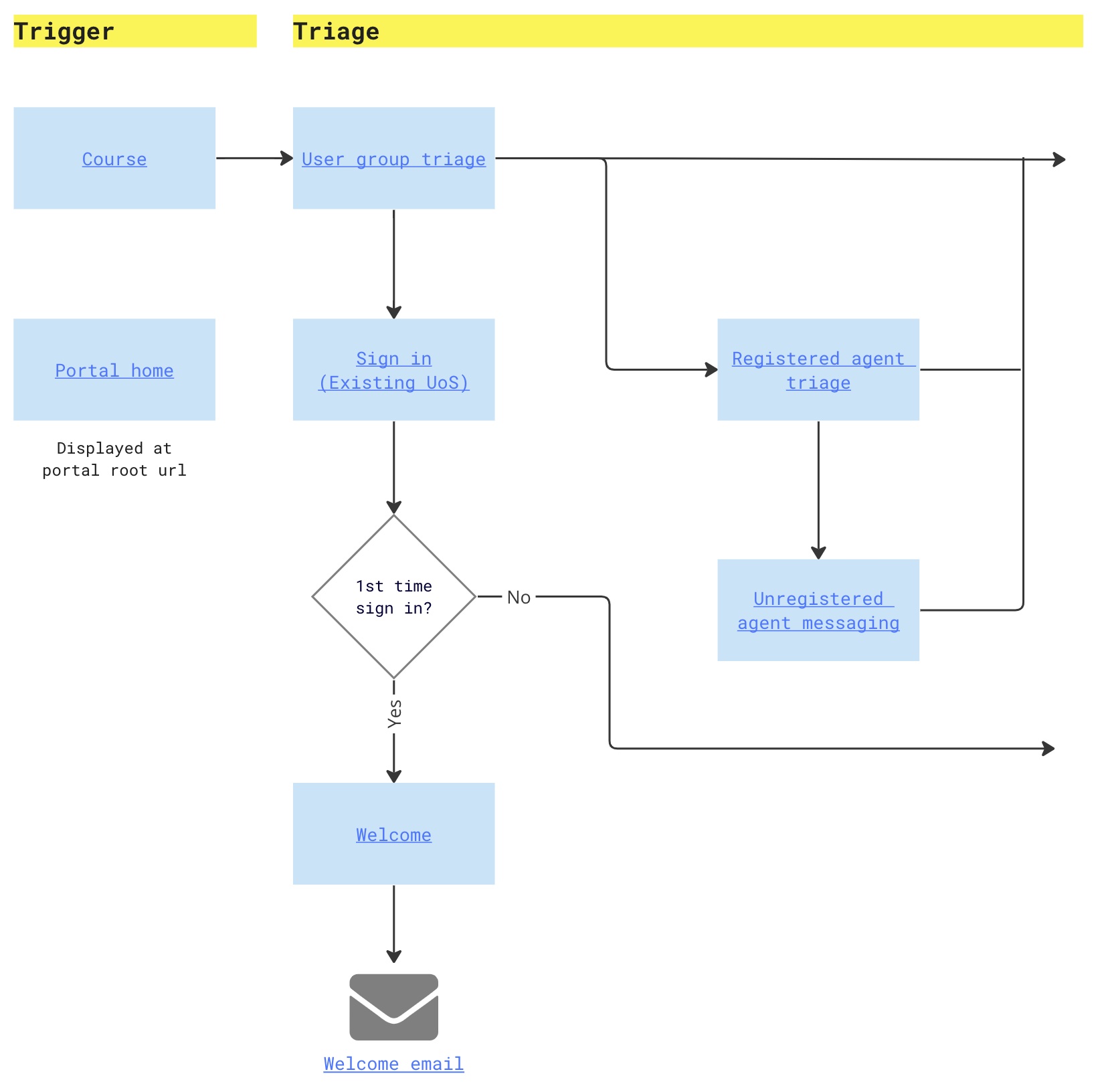 Sample section of the PGT application process diagram