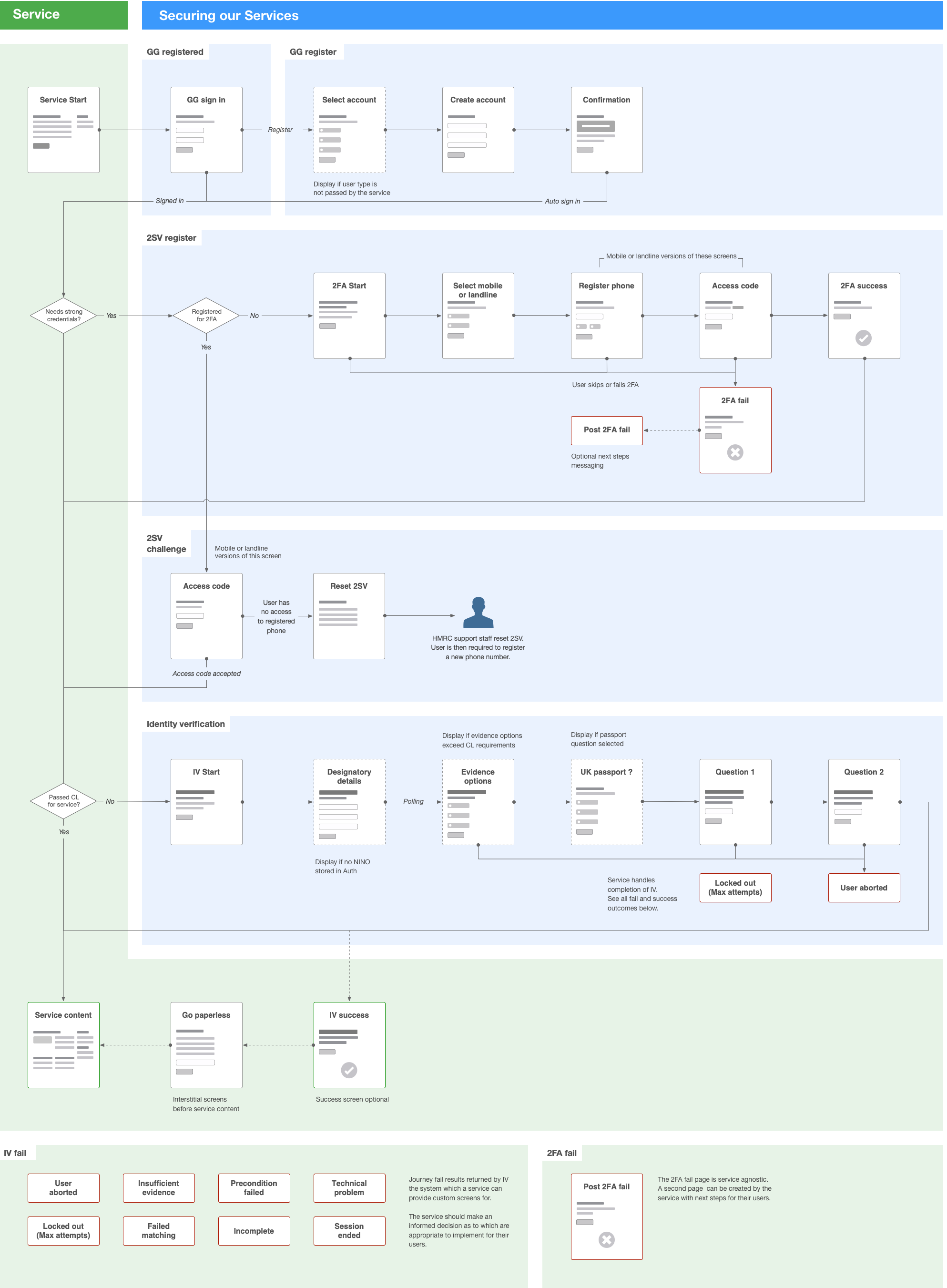 Securing our services screen flow diagram