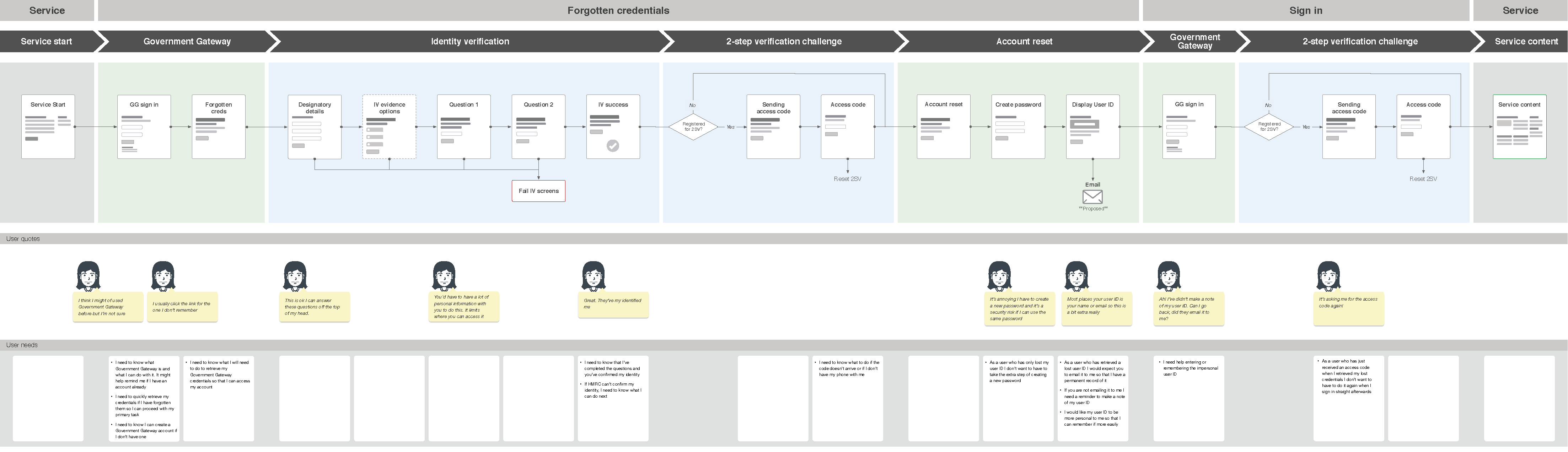 Forgotten sign in details user journey diagram