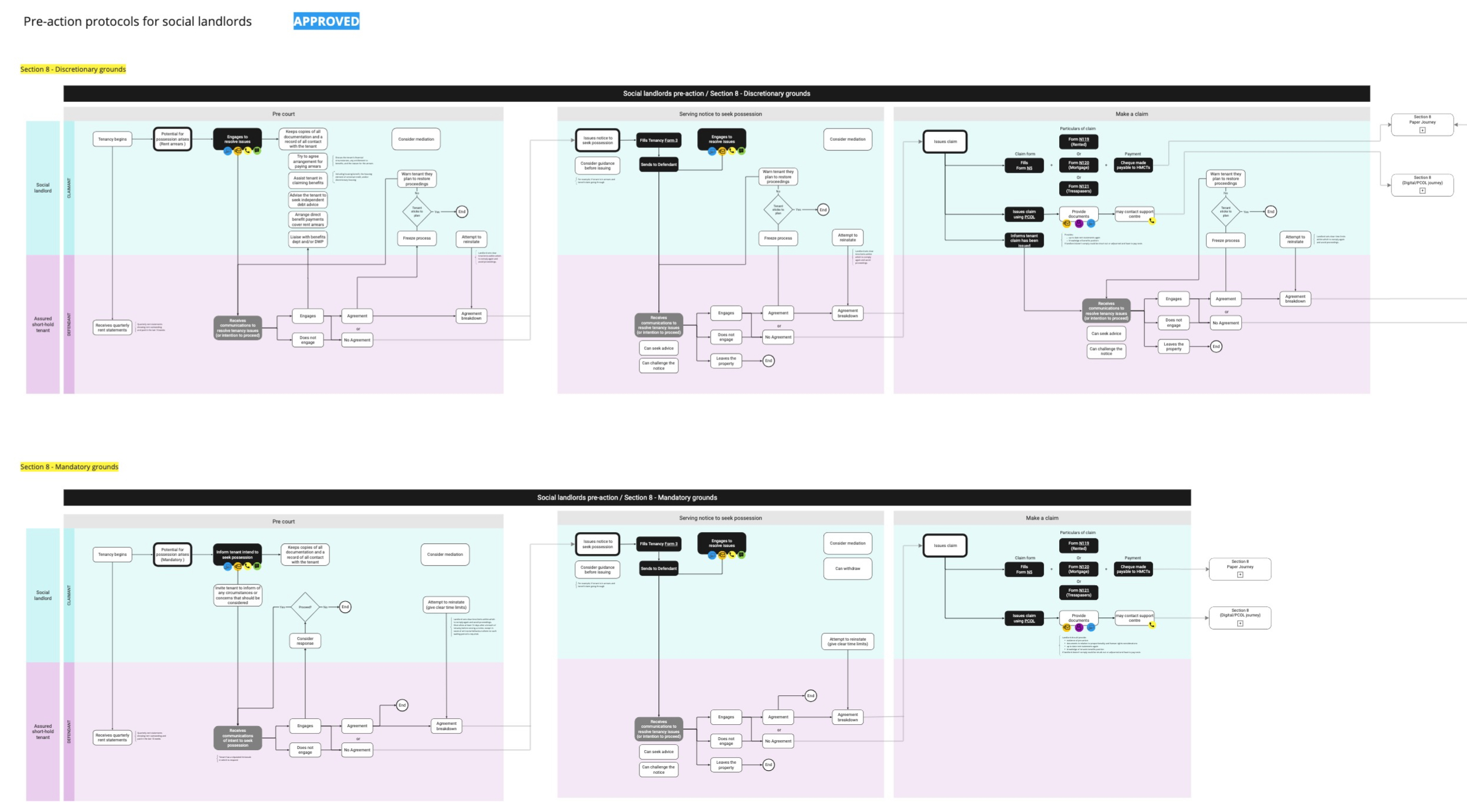 As-is process maps