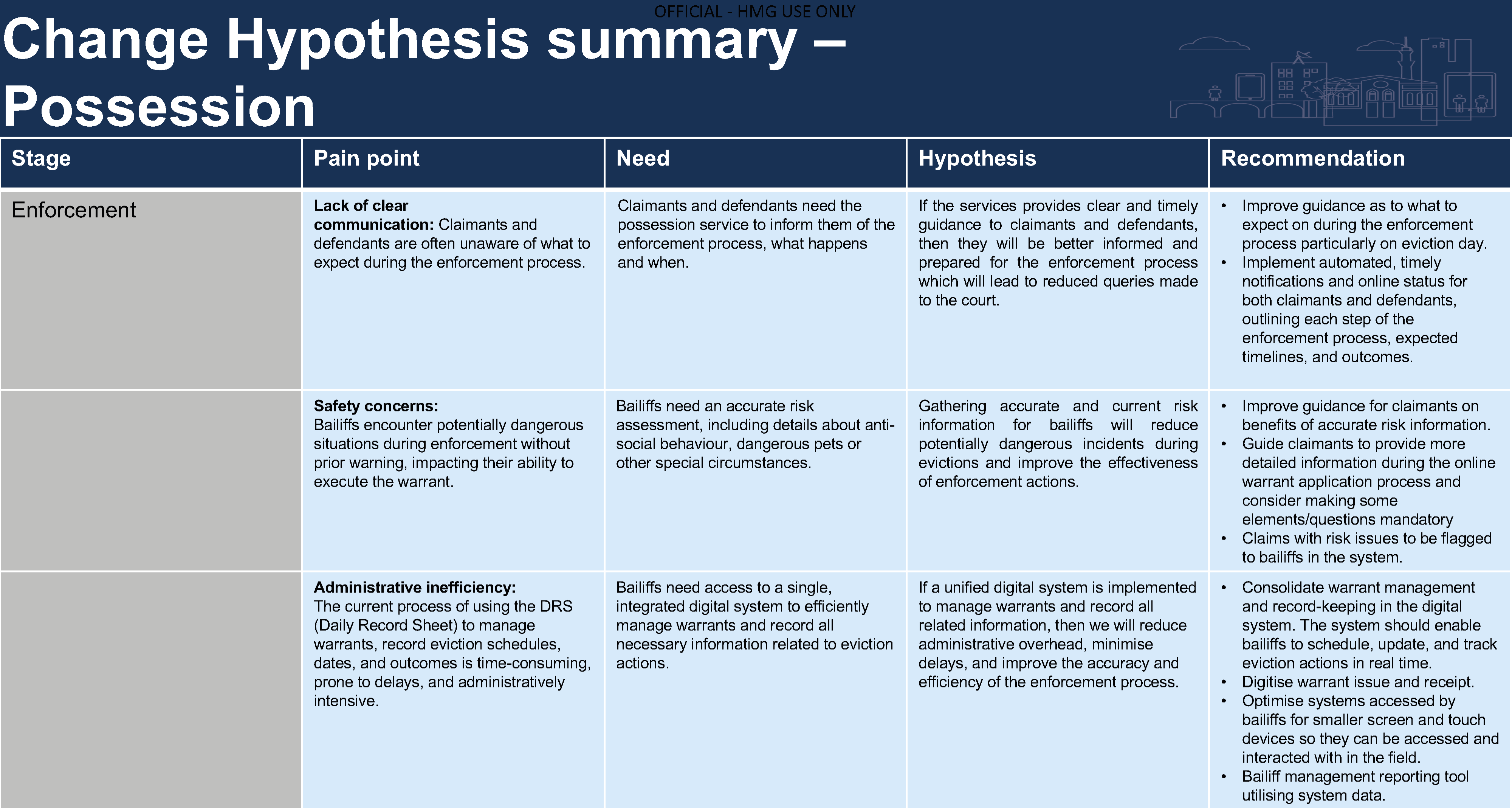 Example enforcement change hypothesis in a table