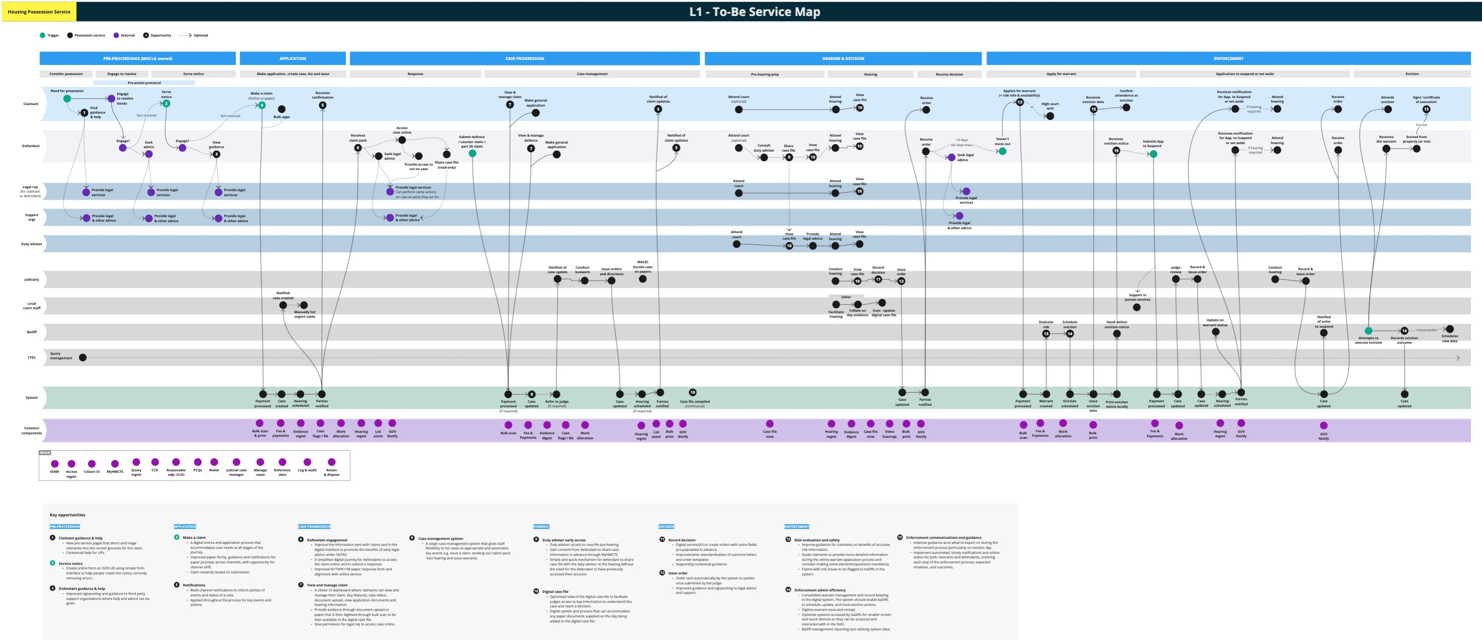 Future state level 1 service map