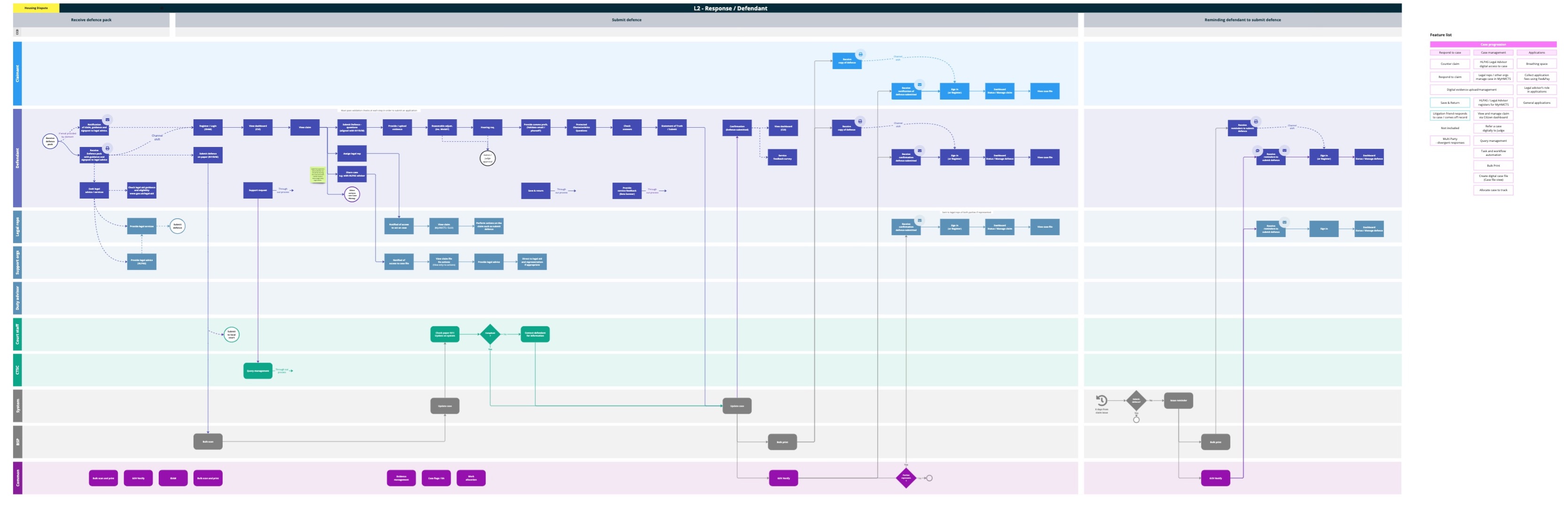 Future state Level 2 journey map