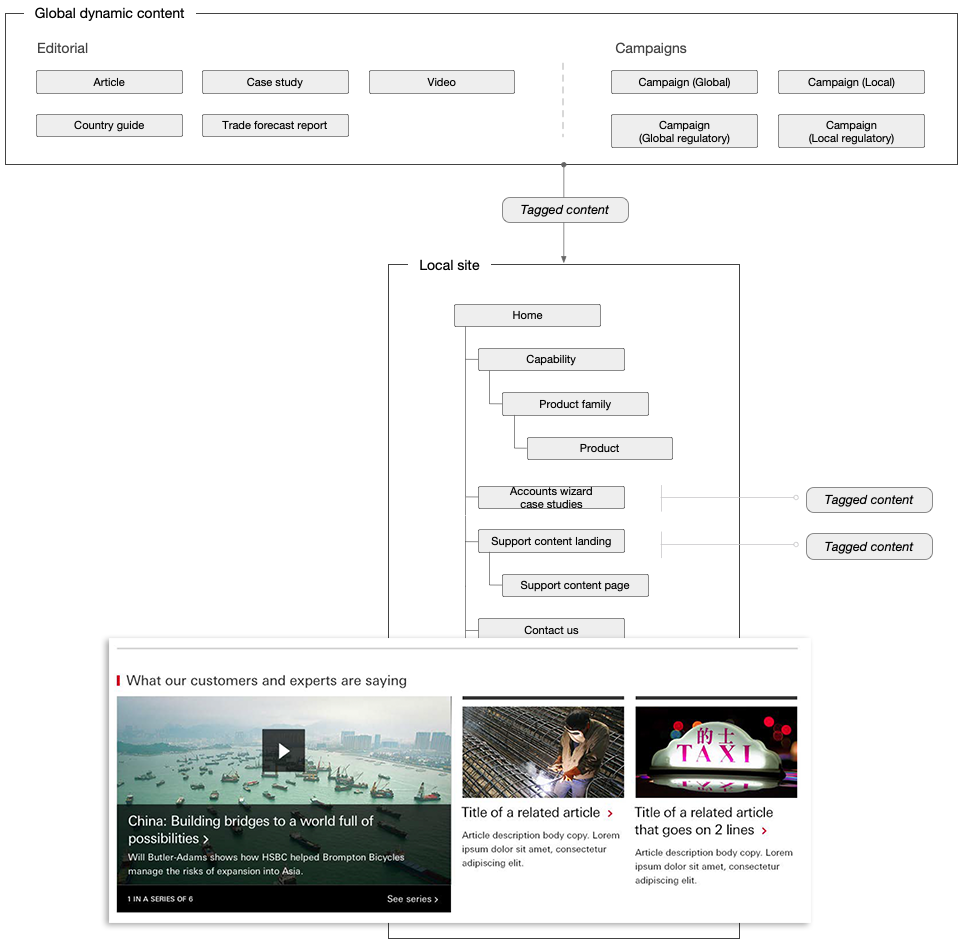 Diagram representing how dynamic content will be surfaced on the website