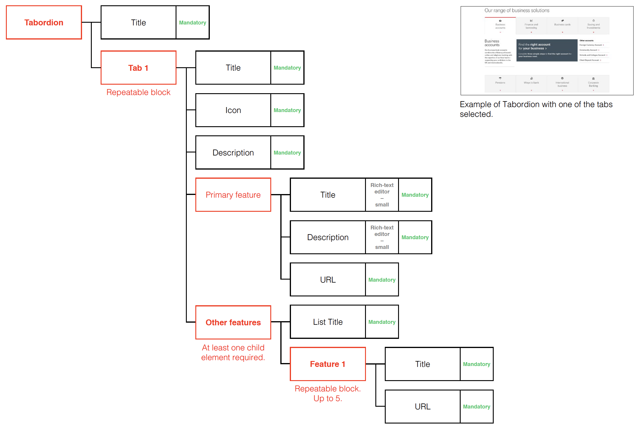 Diagram representing structured content in the content management system