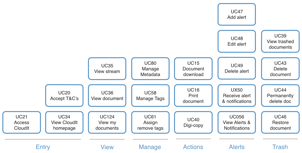Diagram representing product features organised into categories