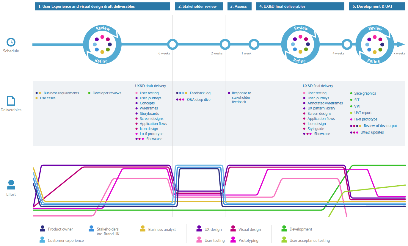 Diagram representing the UX team's process and methodology