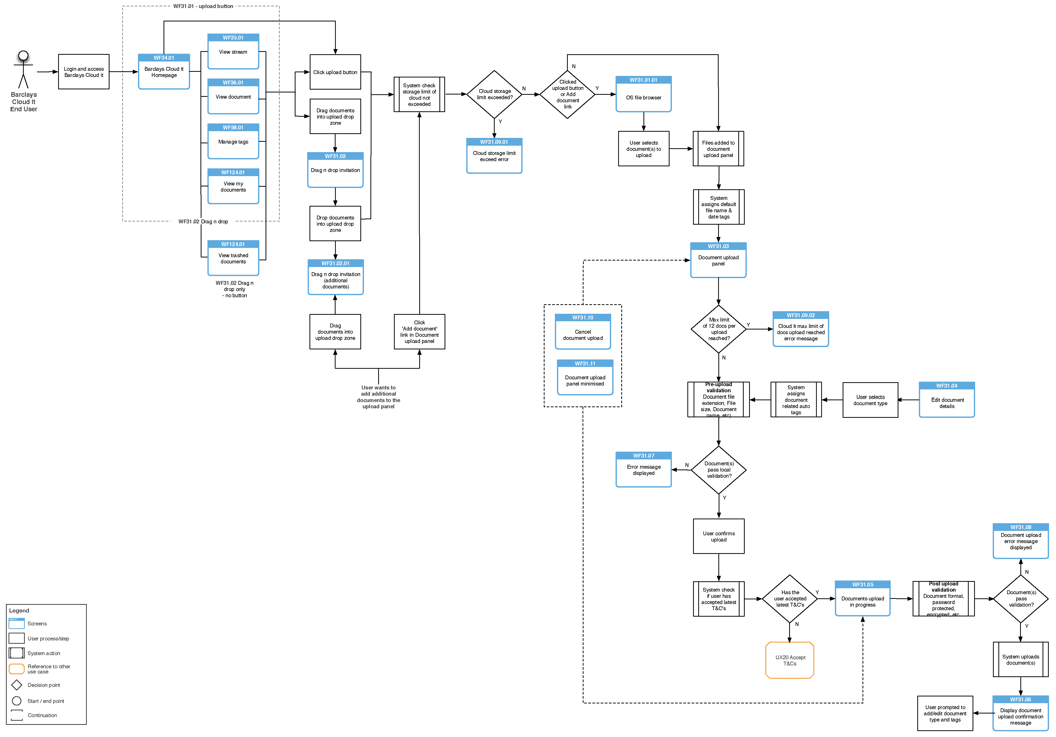 User journey diagram